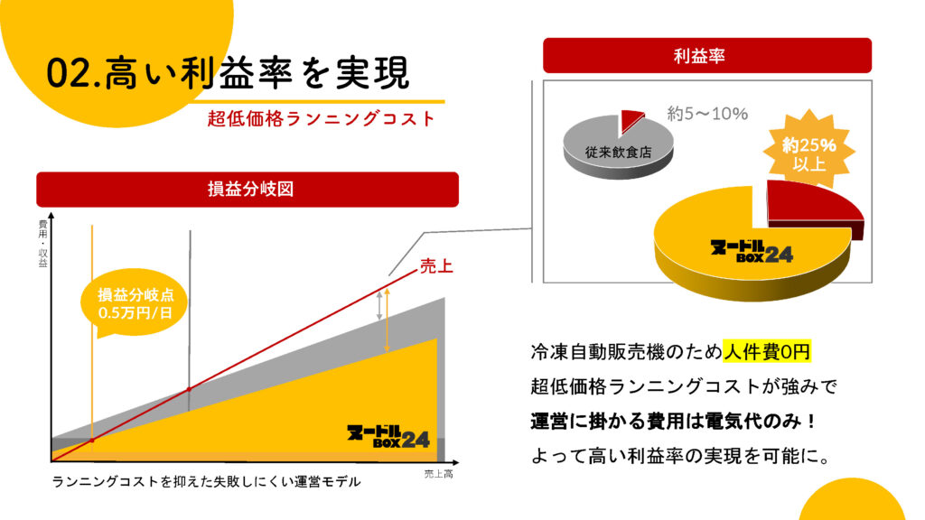 高い利益率を実現