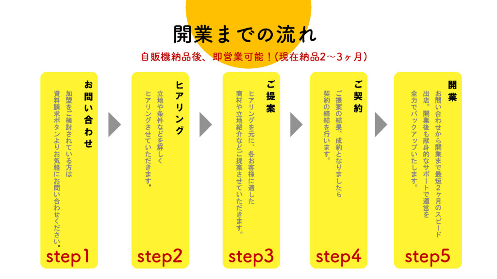 開業までの流れ